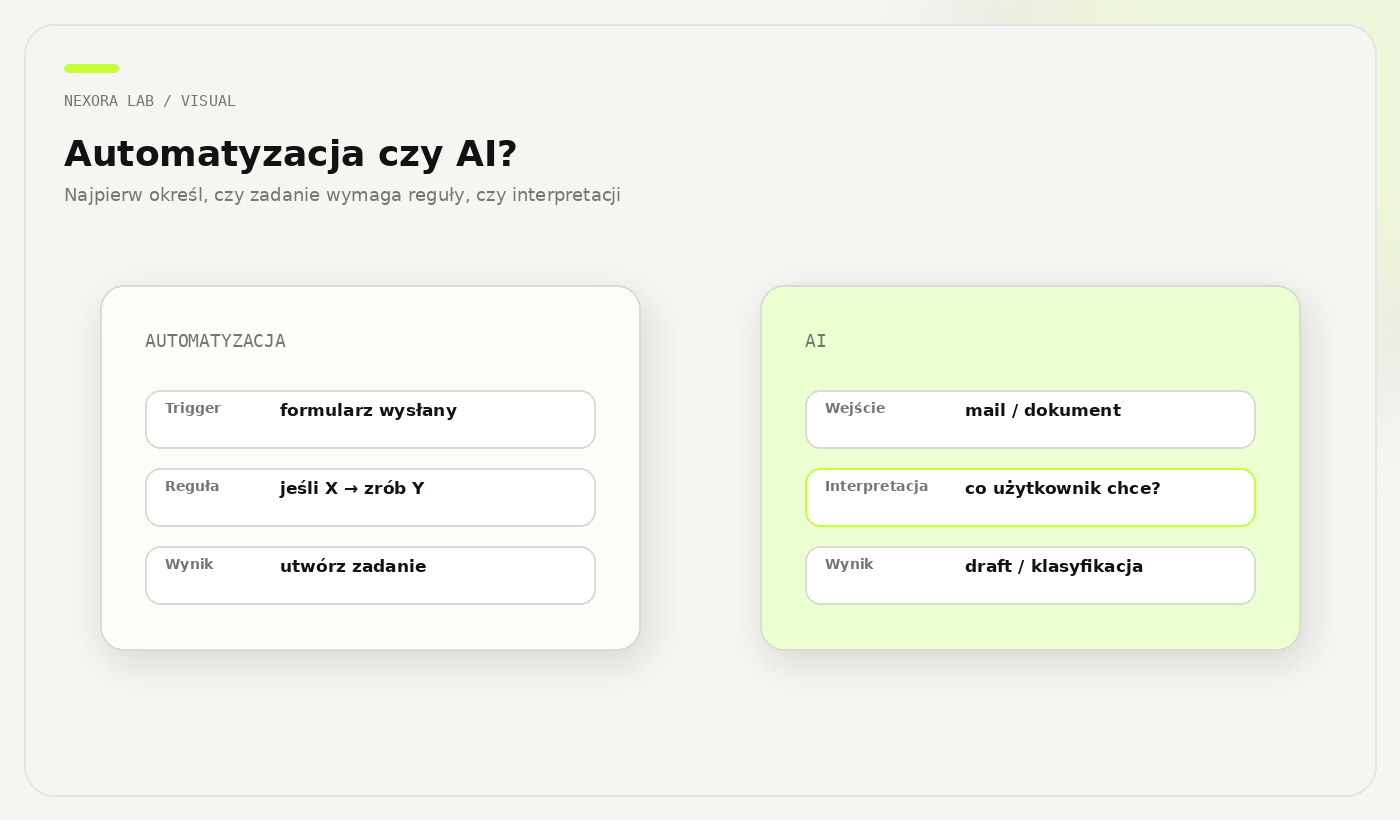 Schemat pokazujący różnicę między klasyczną automatyzacją a zadaniami dla AI