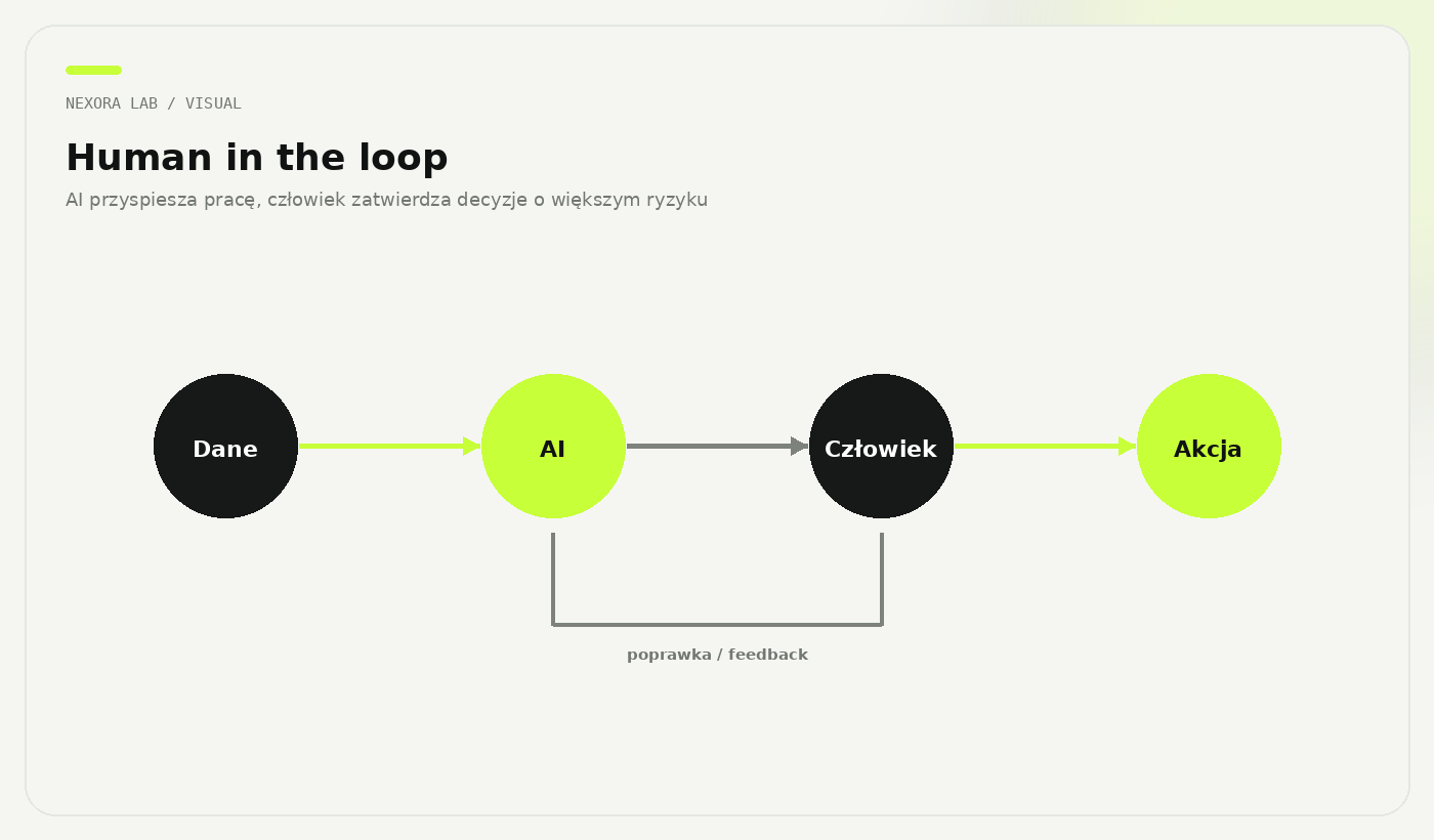 Schemat human in the loop dla AI wspierającego sprzedaż i obsługę klienta