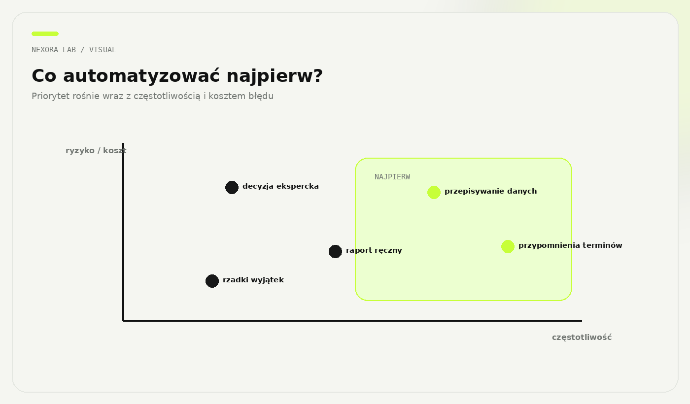 Macierz oceny procesów do automatyzacji według częstotliwości, czasu i ryzyka błędu