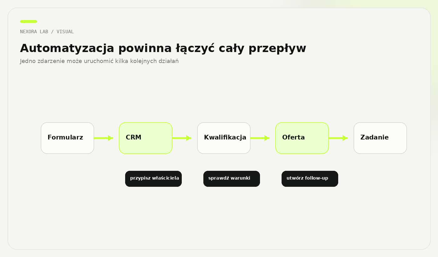 Przykładowy zautomatyzowany przepływ lead formularz CRM oferta zadanie