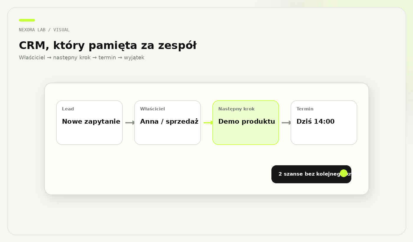 Schemat CRM, który pilnuje właściciela leada, następnego kroku i terminu