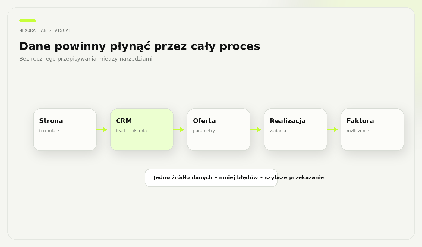 Architektura przepływu danych od strony przez CRM do oferty i realizacji
