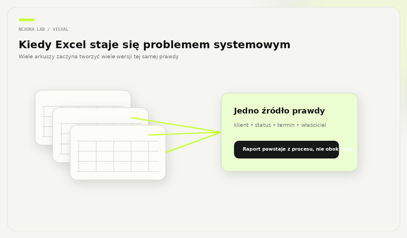 Schemat przejścia z wielu arkuszy Excel do jednego źródła prawdy
