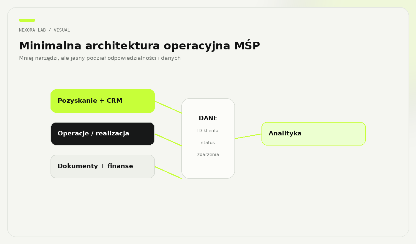 Mapa systemów małej firmy od pozyskania klienta przez operacje do finansów i analityki