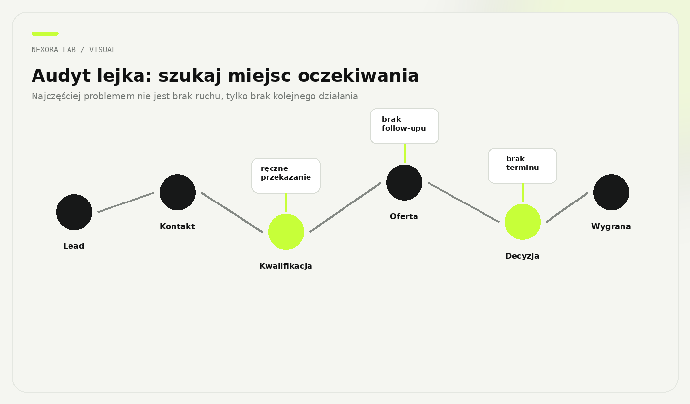 Mapa punktów kontroli w lejku sprzedażowym B2B