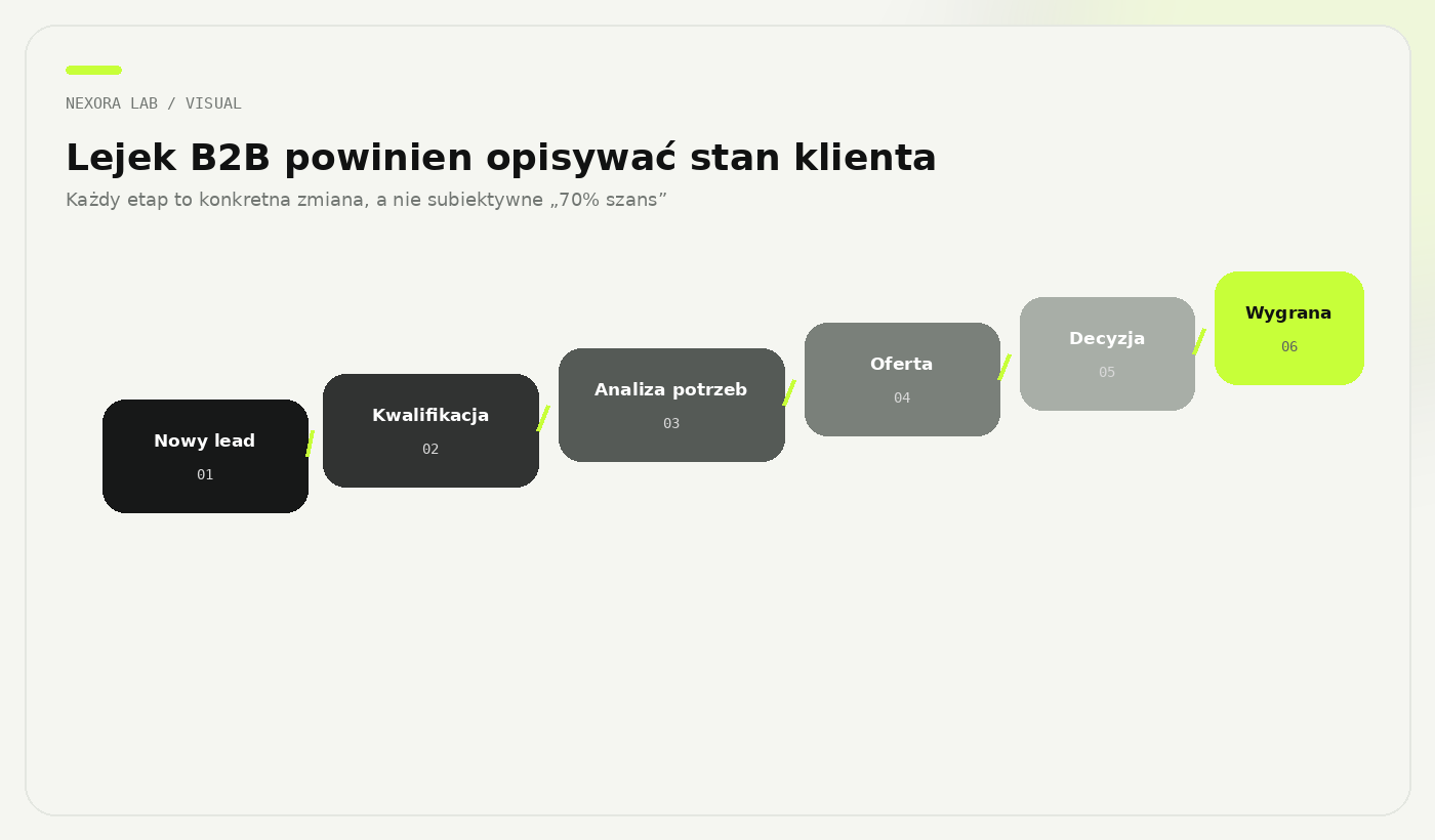 Schemat sześciu etapów lejka sprzedaży B2B od nowego leada do wygranej