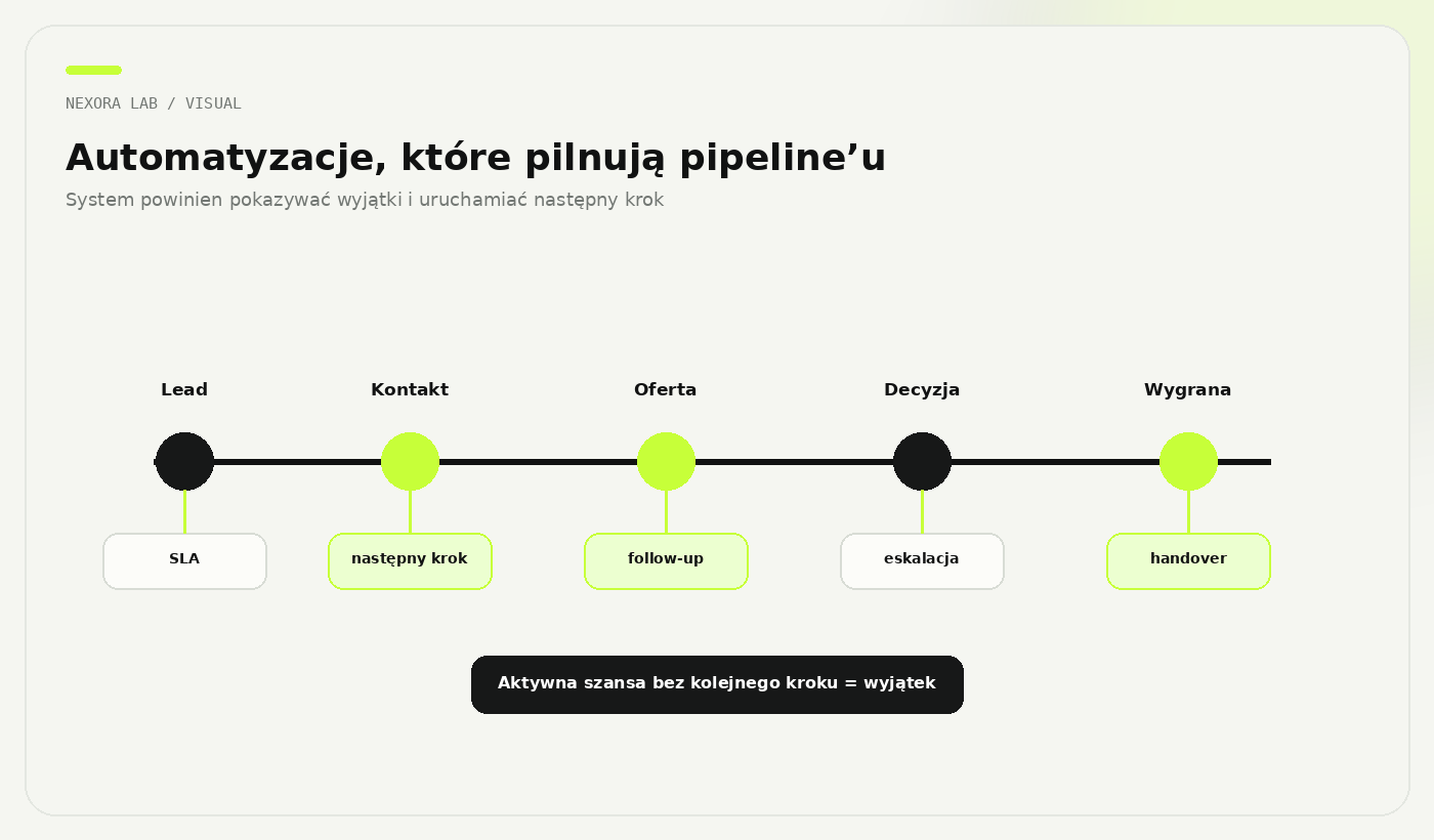 Schemat automatyzacji w lejku sprzedaży B2B