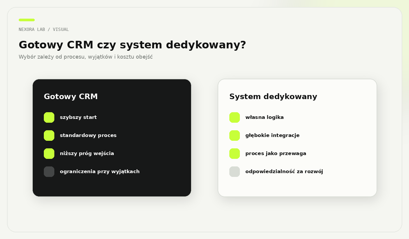 Porównanie gotowego CRM i systemu dedykowanego dla firmy