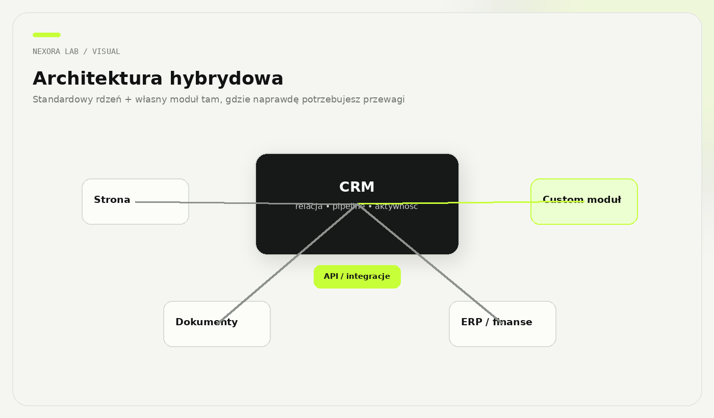 Schemat architektury hybrydowej łączącej gotowy CRM z dedykowanym modułem